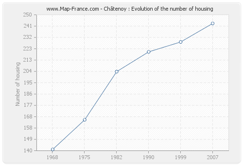 Châtenoy : Evolution of the number of housing
