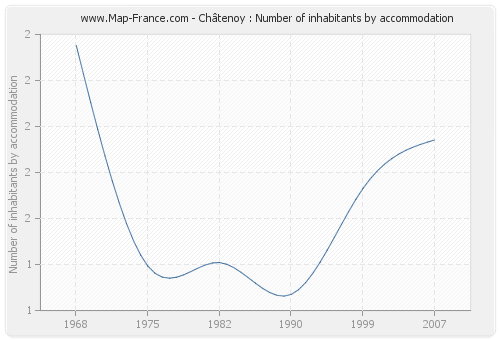 Châtenoy : Number of inhabitants by accommodation