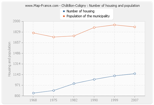 Châtillon-Coligny : Number of housing and population