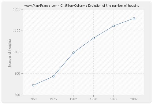 Châtillon-Coligny : Evolution of the number of housing