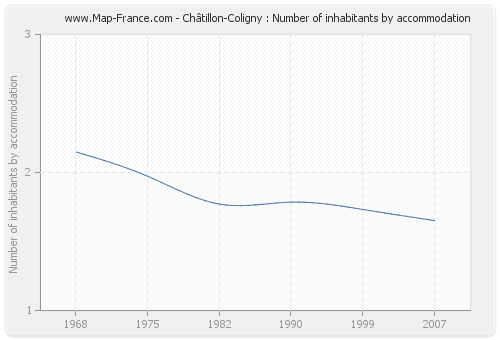 Châtillon-Coligny : Number of inhabitants by accommodation