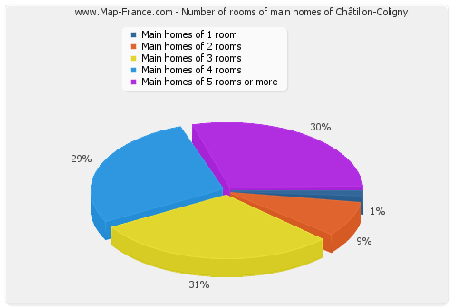 Number of rooms of main homes of Châtillon-Coligny