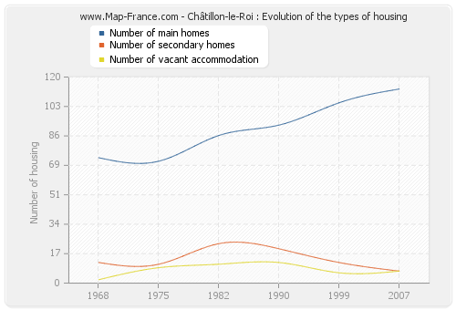 Châtillon-le-Roi : Evolution of the types of housing