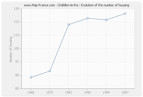 Châtillon-le-Roi : Evolution of the number of housing