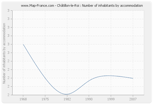 Châtillon-le-Roi : Number of inhabitants by accommodation