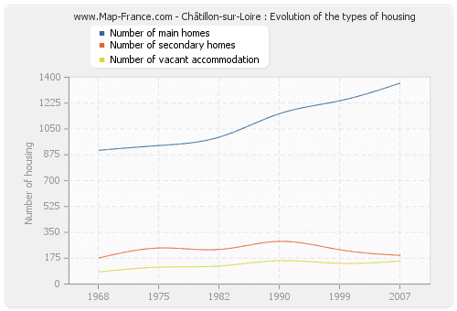 Châtillon-sur-Loire : Evolution of the types of housing