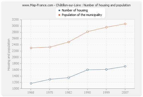 Châtillon-sur-Loire : Number of housing and population