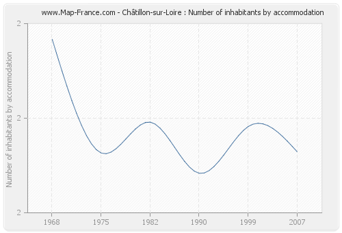 Châtillon-sur-Loire : Number of inhabitants by accommodation