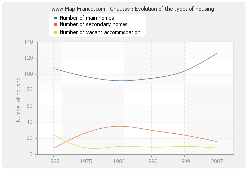 Chaussy : Evolution of the types of housing