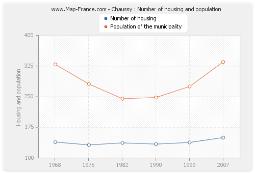 Chaussy : Number of housing and population