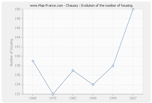 Chaussy : Evolution of the number of housing