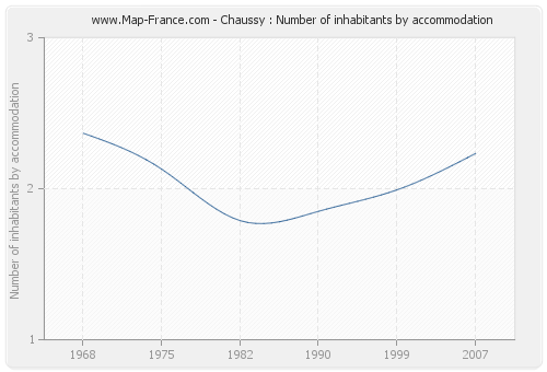 Chaussy : Number of inhabitants by accommodation