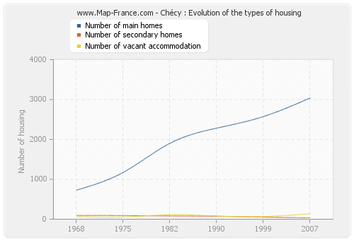Chécy : Evolution of the types of housing