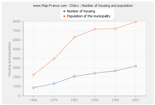 Chécy : Number of housing and population