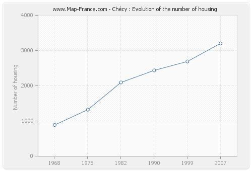 Chécy : Evolution of the number of housing