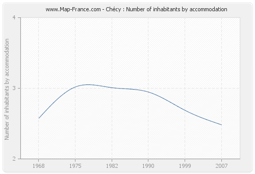Chécy : Number of inhabitants by accommodation