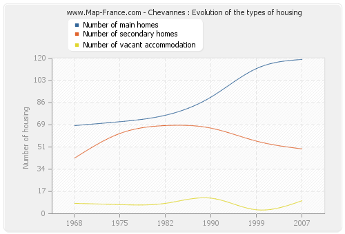 Chevannes : Evolution of the types of housing