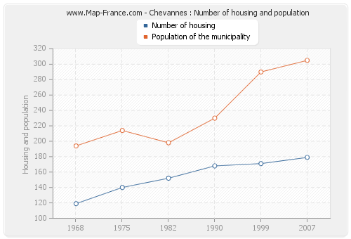 Chevannes : Number of housing and population