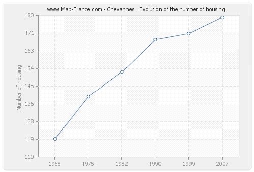 Chevannes : Evolution of the number of housing