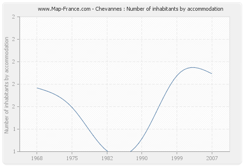 Chevannes : Number of inhabitants by accommodation