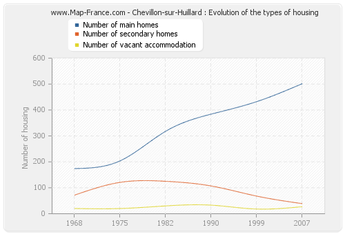 Chevillon-sur-Huillard : Evolution of the types of housing