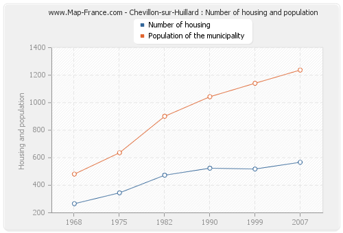 Chevillon-sur-Huillard : Number of housing and population
