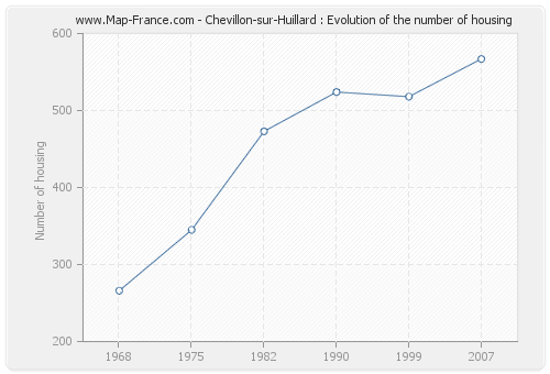 Chevillon-sur-Huillard : Evolution of the number of housing