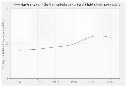 Chevillon-sur-Huillard : Number of inhabitants by accommodation