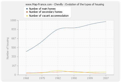 Chevilly : Evolution of the types of housing