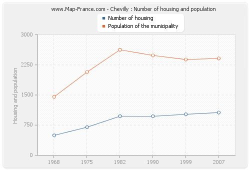 Chevilly : Number of housing and population