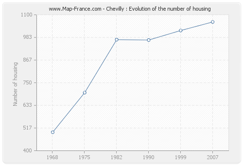 Chevilly : Evolution of the number of housing