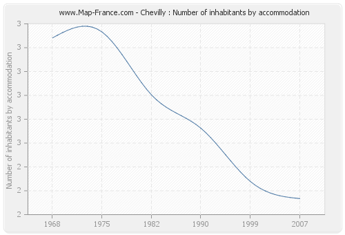Chevilly : Number of inhabitants by accommodation