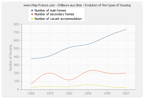 Chilleurs-aux-Bois : Evolution of the types of housing
