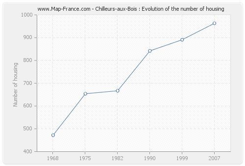 Chilleurs-aux-Bois : Evolution of the number of housing