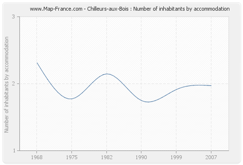 Chilleurs-aux-Bois : Number of inhabitants by accommodation
