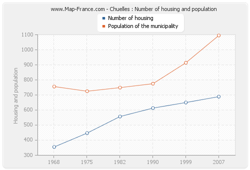 Chuelles : Number of housing and population