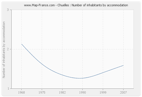 Chuelles : Number of inhabitants by accommodation