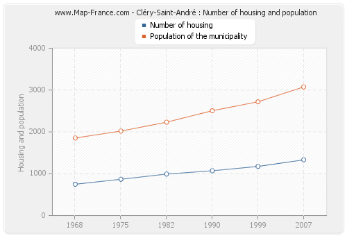 Cléry-Saint-André : Number of housing and population
