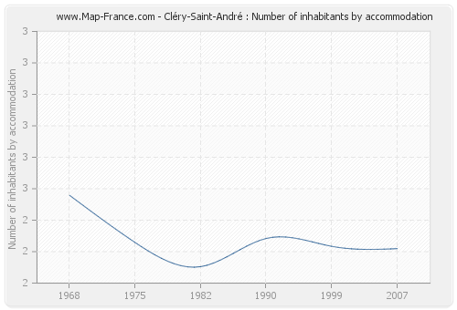 Cléry-Saint-André : Number of inhabitants by accommodation