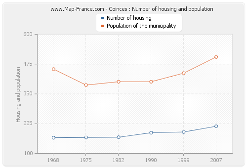 Coinces : Number of housing and population