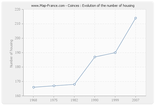 Coinces : Evolution of the number of housing