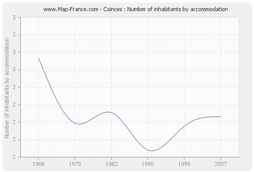 Coinces : Number of inhabitants by accommodation