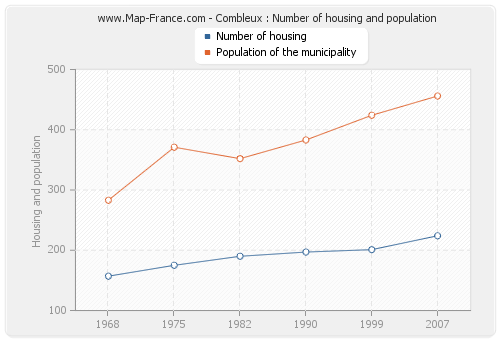 Combleux : Number of housing and population