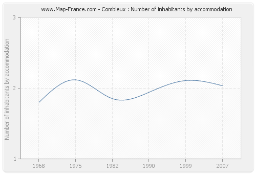 Combleux : Number of inhabitants by accommodation