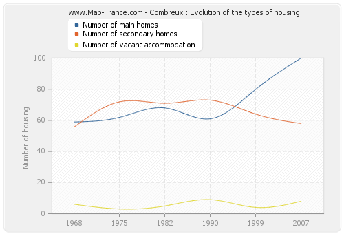 Combreux : Evolution of the types of housing