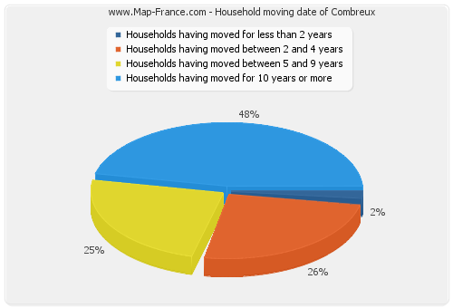 Household moving date of Combreux