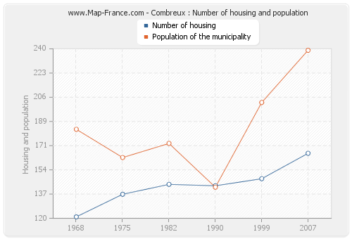 Combreux : Number of housing and population