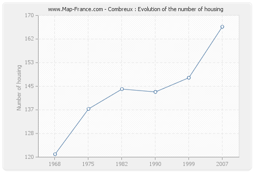 Combreux : Evolution of the number of housing