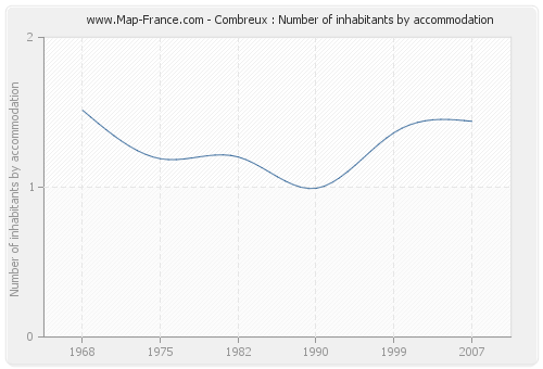 Combreux : Number of inhabitants by accommodation