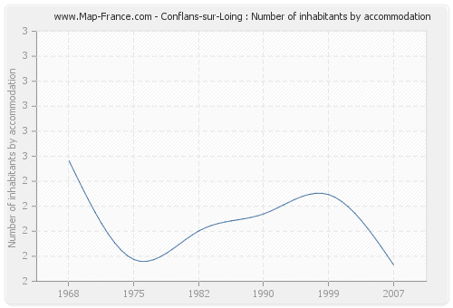 Conflans-sur-Loing : Number of inhabitants by accommodation